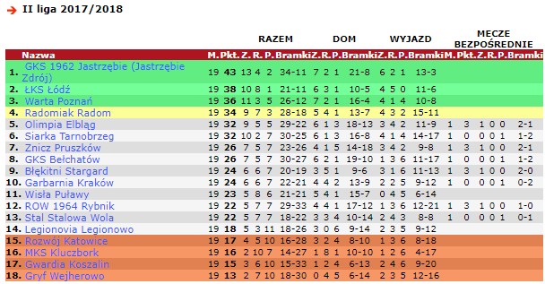 Tabela rozgrywek 2 ligi, źródło: 90minut.pl