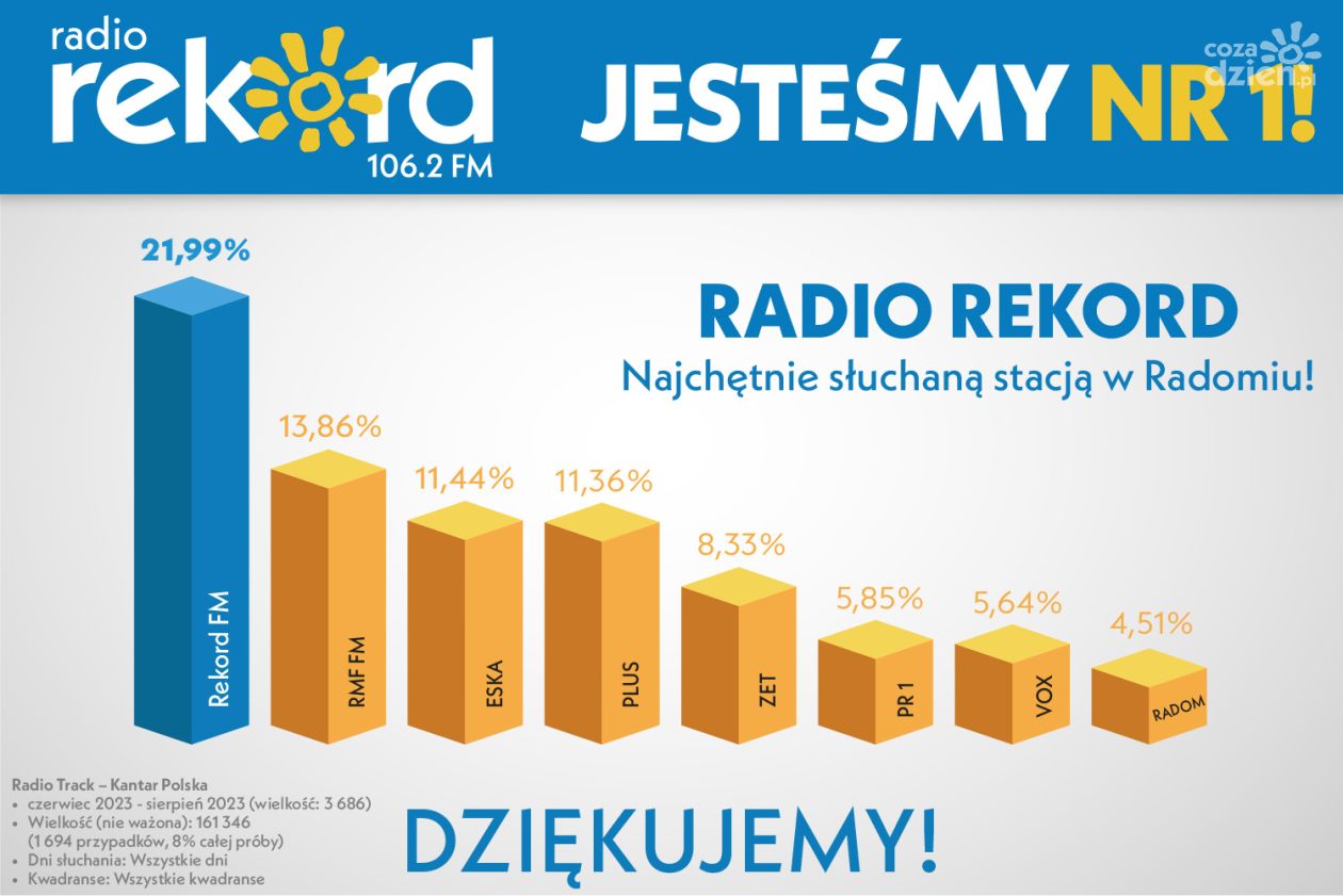 Radio Rekord liderem w Radomiu, powiecie i dawnym województwie radomskim