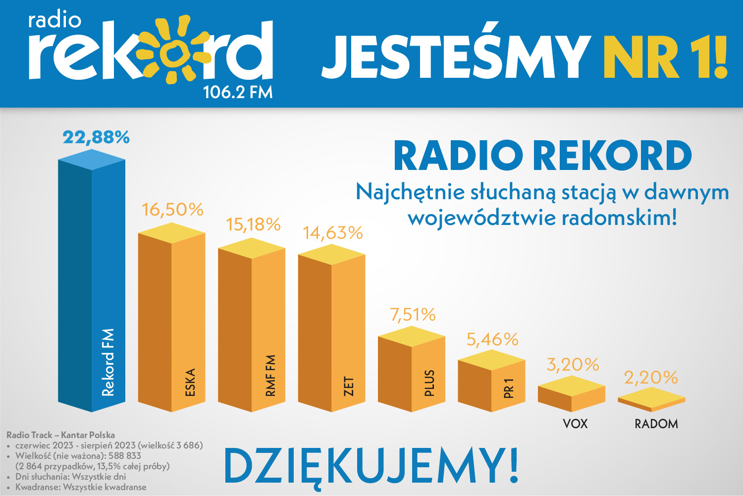 wyniki_radia_portal_wojewodztwo_radomskie