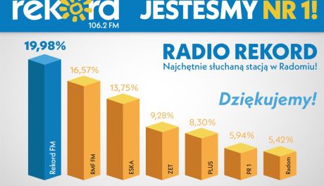 Radio Rekord liderem w Radomiu i regionie