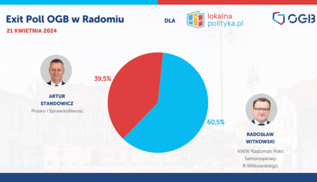 Wyniki sondażowe II tury wyborów prezydenckich w Radomiu!