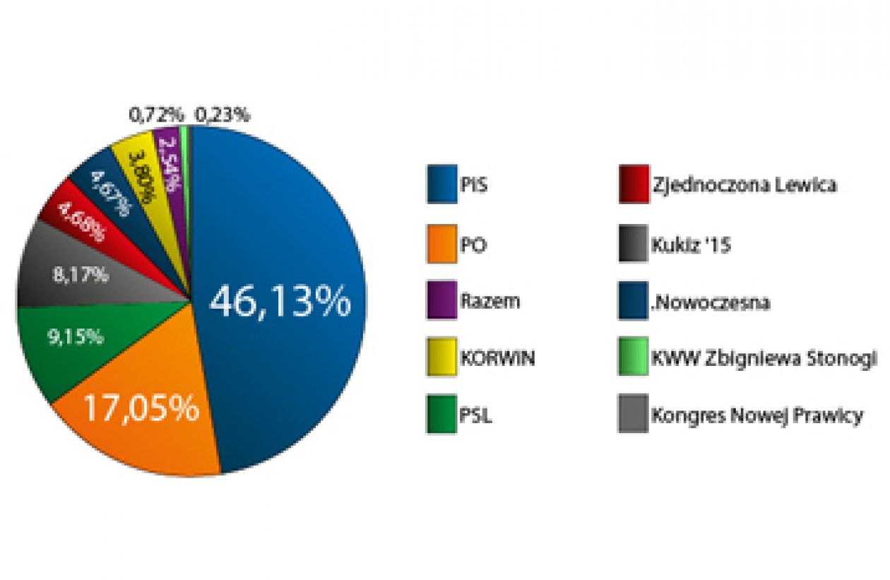 Wyniki wyborów w Radomiu