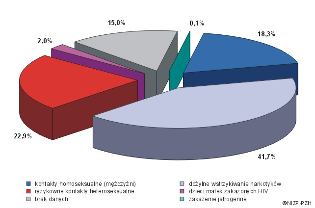Zachorowania na AIDS rozpoznane w latach 2007-2011, według grupy ryzyka
