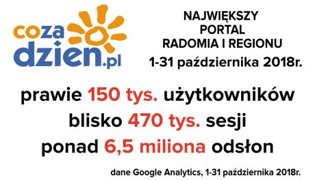 Rekordowe wyniki portalu CoZaDzien.pl