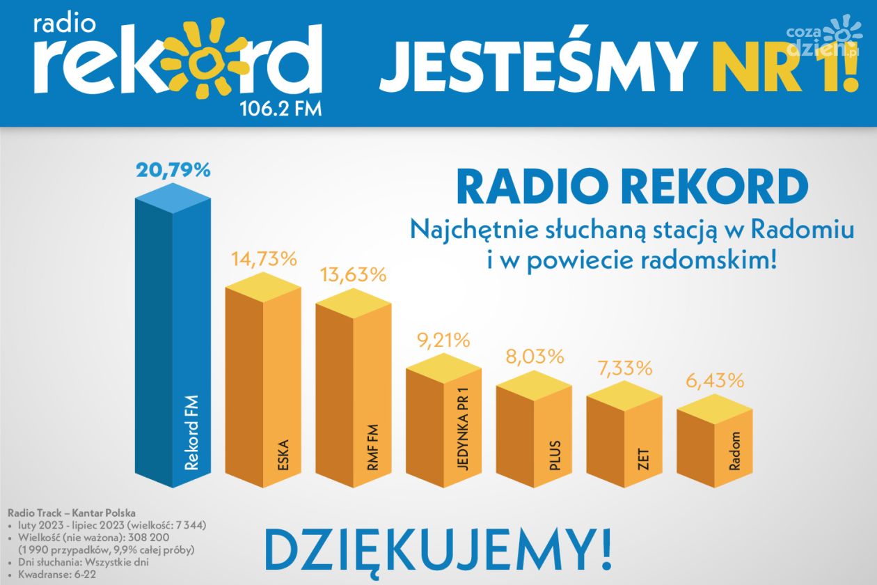 Radio Rekord liderem słuchalności w Radomiu i powiecie!
