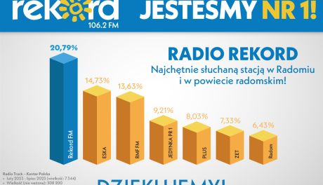 Radio Rekord liderem słuchalności w Radomiu i powiecie!