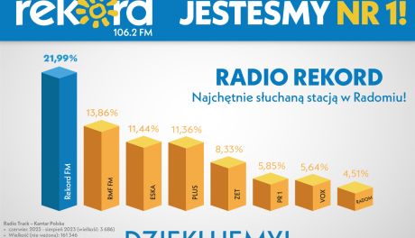 Radio Rekord liderem w Radomiu, powiecie i dawnym województwie radomskim