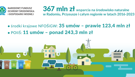 367 milionów złotych na środowisko naturalne w Radomiu, Przysusze i całym regionie
