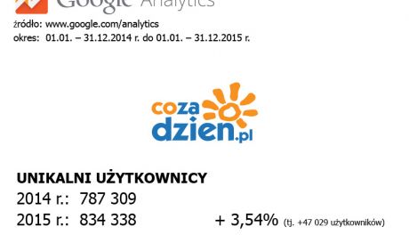CoZaDzien.pl = PONAD 39 MILIONÓW!
